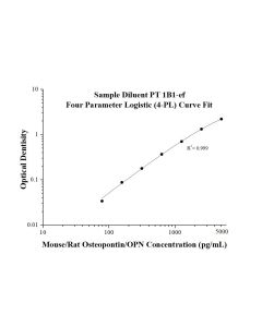 Mouse/Rat Osteopontin/OPN ELISA Kit KE10118 proteintech